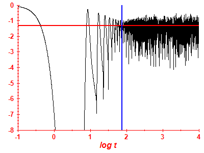 Survival probability log